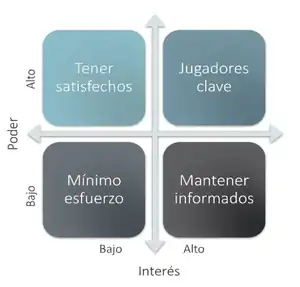 Roles entre poder e interés