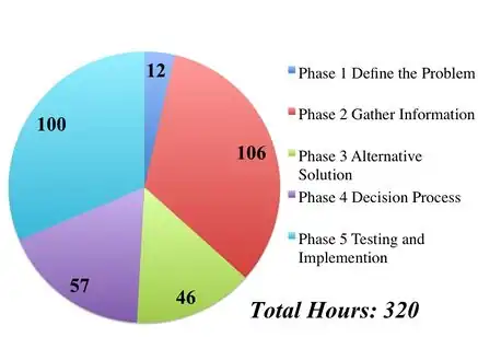 Pie chart of design hours for each design section
