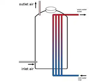 Distribution of the heat using regular heat circuits