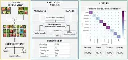 Optimizing Strawberry Disease and Quality Detection with Vision Transformers and Attention-Based Convolutional Neural Networks