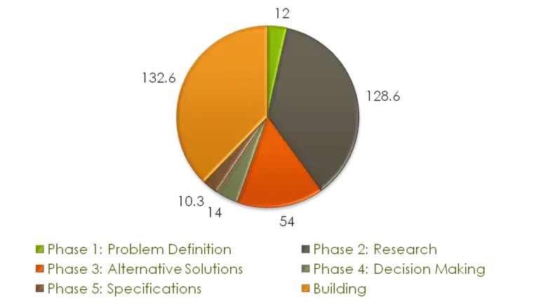 Pie chart of design hours for each design section