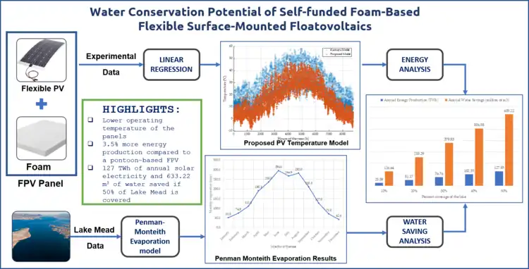Water Conservation Potential of Self-Funded Foam-Based Flexible Surface-Mounted Floatovoltaics