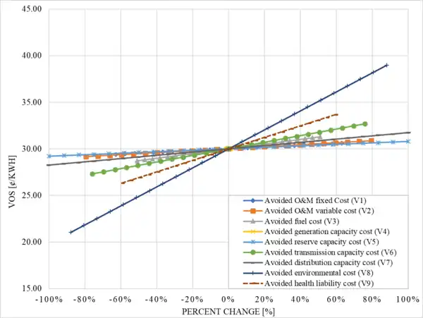 A review of the value of solar methodology with a case study of the U.S. VOS