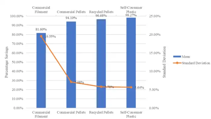 Economic Impact of DIY Home Manufacturing of Consumer Products with Low-cost 3D Printing from Free and Open Source Designs