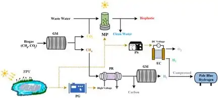Comparative techno-environmental analysis of grey, blue, green/yellow and pale-blue hydrogen production