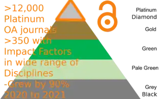 The Rise of Platinum Open Access Journals with both Impact Factors and Zero Article Processing Charges