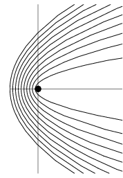 Different parabolas with the same focus.