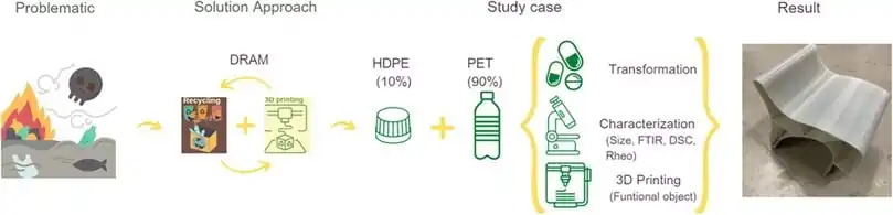 Multi-material distributed recycling via material extrusion: recycled high density polyethylene and poly (ethylene terephthalate) mixture