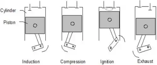 Figure 2: The four stroke Diesel