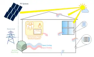 Residential Sizing of Solar Photovoltaic Systems and Heat Pumps for Net Zero Sustainable Thermal Building Energy