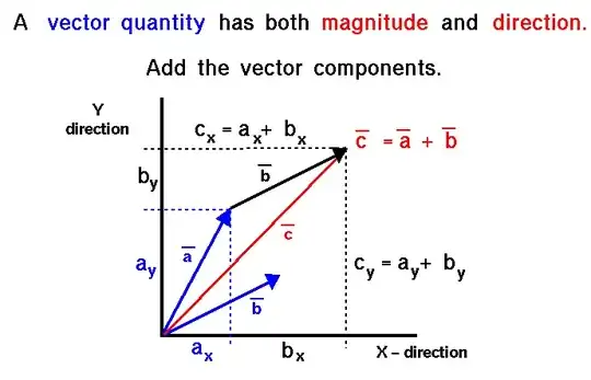 Vector addition