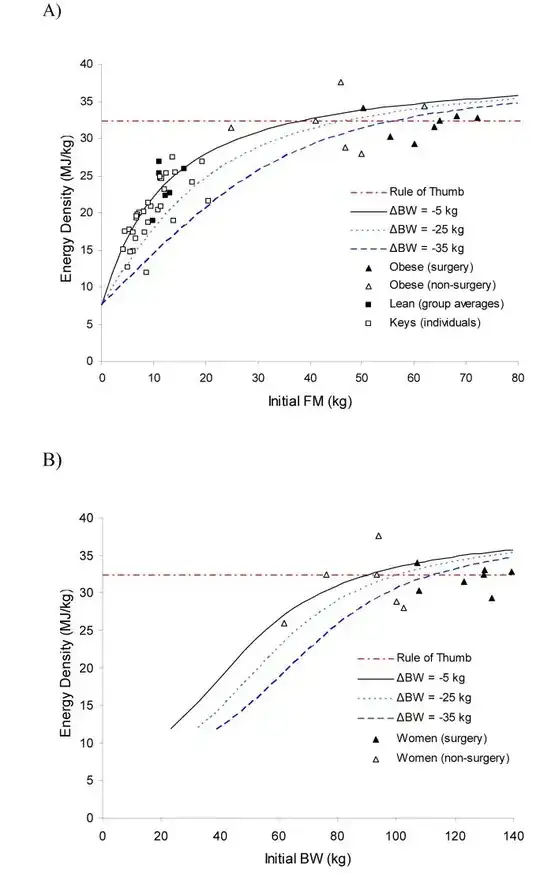 The predicted energy density of weight loss expressed as a function of A)initial body fat content or B) initial body weight of women.Data points depict the calculated weight loss energy densities from several published studies in both obese and lean subjects.