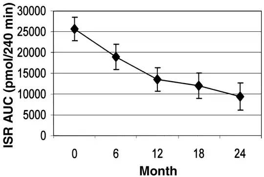 Graph of decreasing insulin secretion after diagnosis