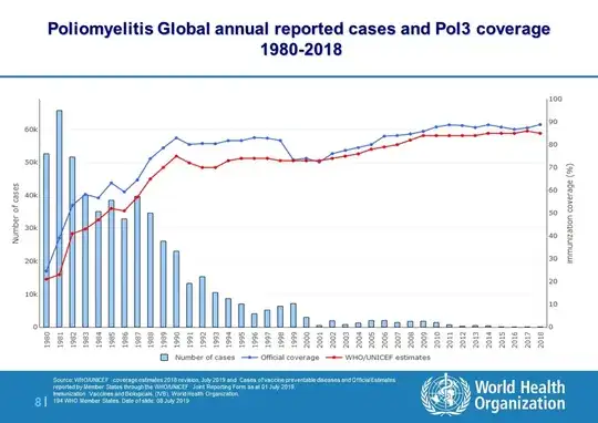 Poliomyelitis reported cases and Pol3 coverage