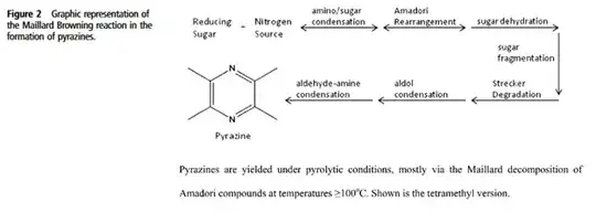 Graphic representatin of the Maillard Browning reaction in the formation of pyrazines