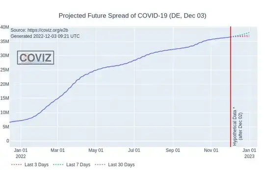 COVID-19 cases per capita in the Germany with 2-degree polynomial extrapolation 1 month into the future