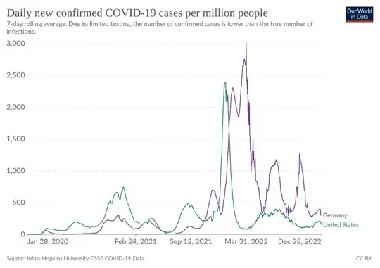 Daily new confirmed COVID-19 cases per million people in Germany and the United States