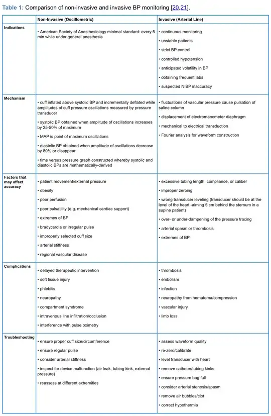 Comparison of NIBP and IBP