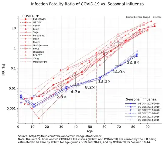 [https://raw.githubusercontent.com/mbevand/covid19-age-stratified-ifr/master/covid_vs_flu.png]