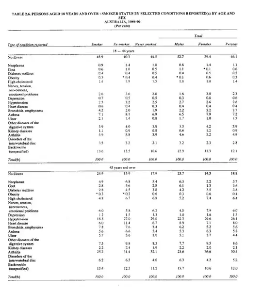 Austrailian Bureau of Statistics: 1989-90 National Lifestyle and HealthAustrailia