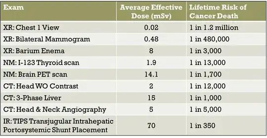 BEIR VII Estimated Doses