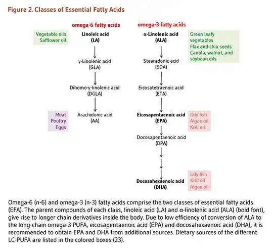 Pauling illustration of EFAs and sources