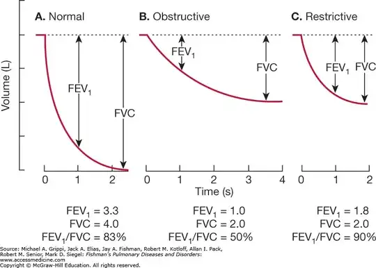 Spirometry patterns