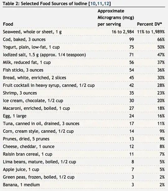 iodine levels