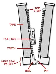 Zipper Terminology