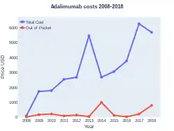 Adalimumab costs (USA)
