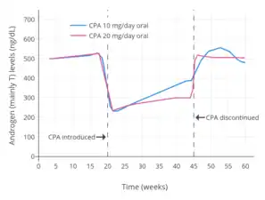 Androgen (mainly testosterone) levels with 10 or 20 mg/day oral cyproterone acetate in men. Levels of androgens decreased by about 60% with both 10 mg/day and 20 mg/day.
