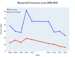 Bisoprolol costs (US)