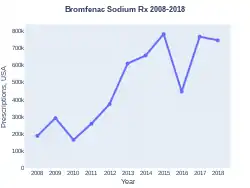 Bromfenac prescriptions (US)