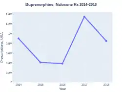 Buprenorphine/naloxone prescriptions (US)