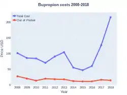 Bupropion costs (US)