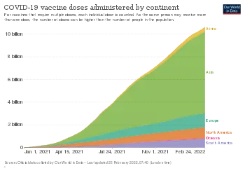 COVID‑19 vaccine doses administered by continent as of Oct 11, 2021. For vaccines that require multiple doses, each individual dose is counted. As the same person may receive more than one dose, the number of doses can be higher than the number of people in the population.