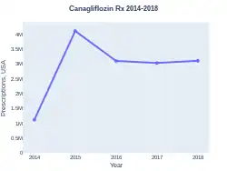 Canagliflozin prescriptions (US)