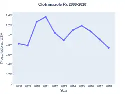 Clotrimazole prescriptions (US)