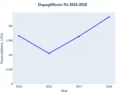 Dapagliflozin prescriptions (US)