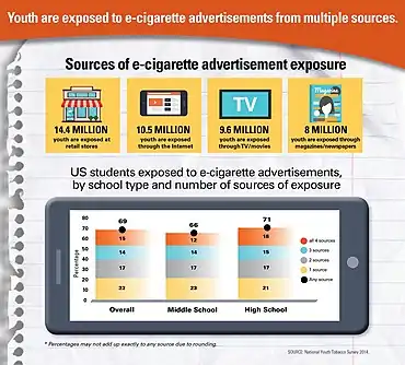 Adolescents are exposed to e-cigarette marketing in a number of ways, many of which are not available to traditional tobacco.