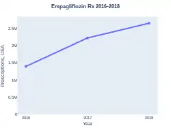 Empagliflozin prescriptions (US)