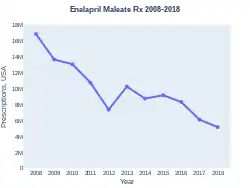 Enalapril prescriptions (US)