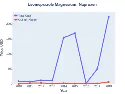 Esomeprazole/naproxen costs (US)