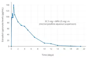 Estradiol cypionate levels after a single injection of 5 mg microcrystalline estradiol cypionate in aqueous suspension in women. Assays were performed using LC-MS/MSTooltip liquid chromatography–tandem mass spectrometry. Source was Martins et al. (2019).