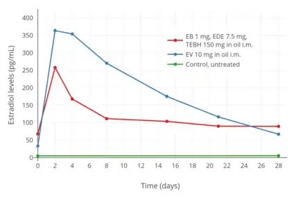 Estradiol levels after an intramuscular injection of 10 mg estradiol valerate in oil or Climacteron (1 mg estradiol benzoate, 7.5 mg estradiol dienanthate in oil) in ovariectomized women. Assays were performed using RIA. Source was Sherwin et al. (1987).