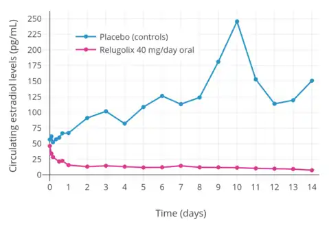 Estradiol levels with 40 mg relugolix once per day in premenopausal women relative to untreated premenopausal women.
