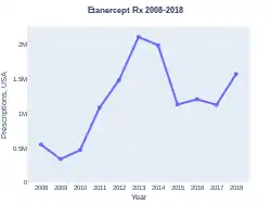 Etanercept prescriptions (US)
