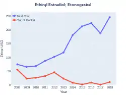 Ethinylestradiol/etonogestrel costs (US)
