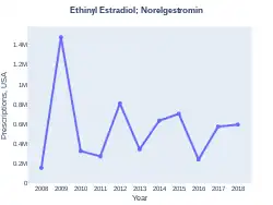 Norelgestromin/ethinylestradiol prescriptions (US)