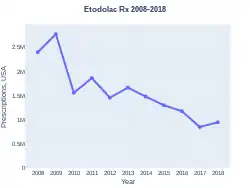Etodolac prescriptions (DrugStats)